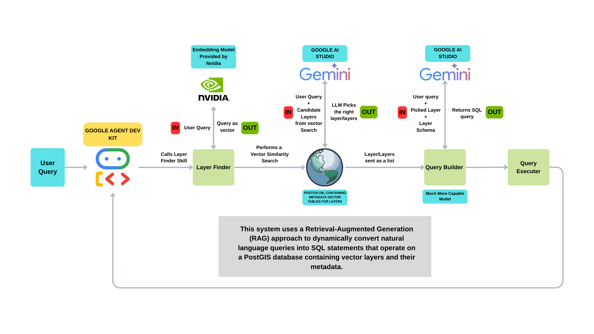 Retrieval-Augmented Spatial Query System with NVIDIA Embeddings and Google AI Studio