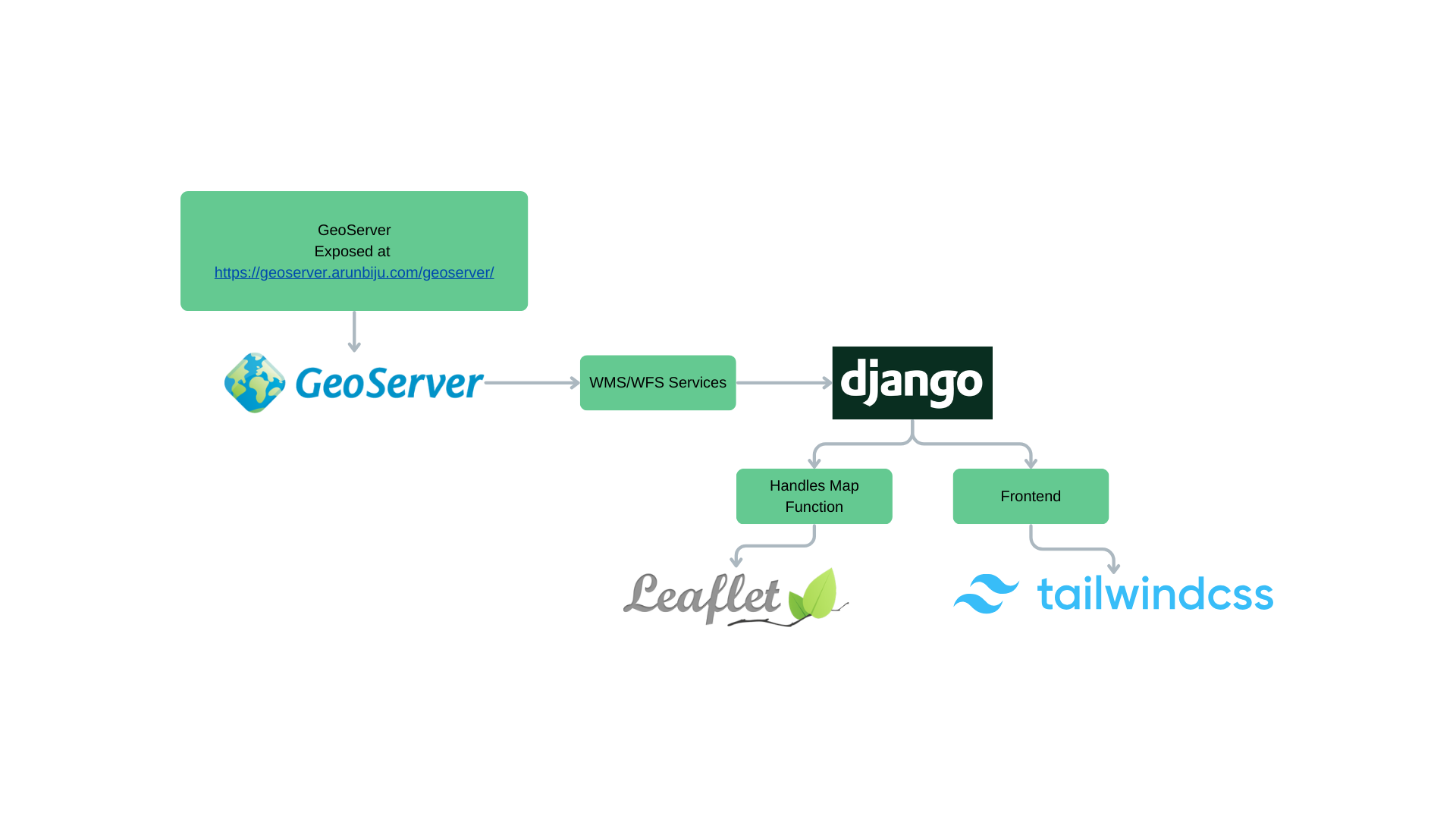 GeoServer Django Integration